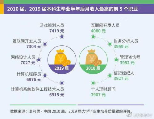 疫情告急印度首都封城6天；互聯網超金融成本科就業最高薪行業