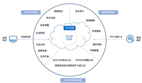 互聯(lián)網(wǎng)醫(yī)療時(shí)代 如何對(duì)癥下藥，保障數(shù)據(jù)服務(wù)安全